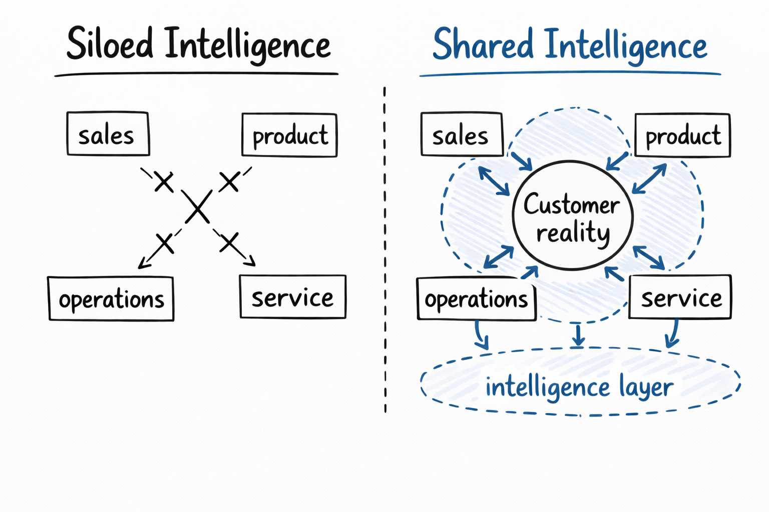 Customer-Centric Intelligence