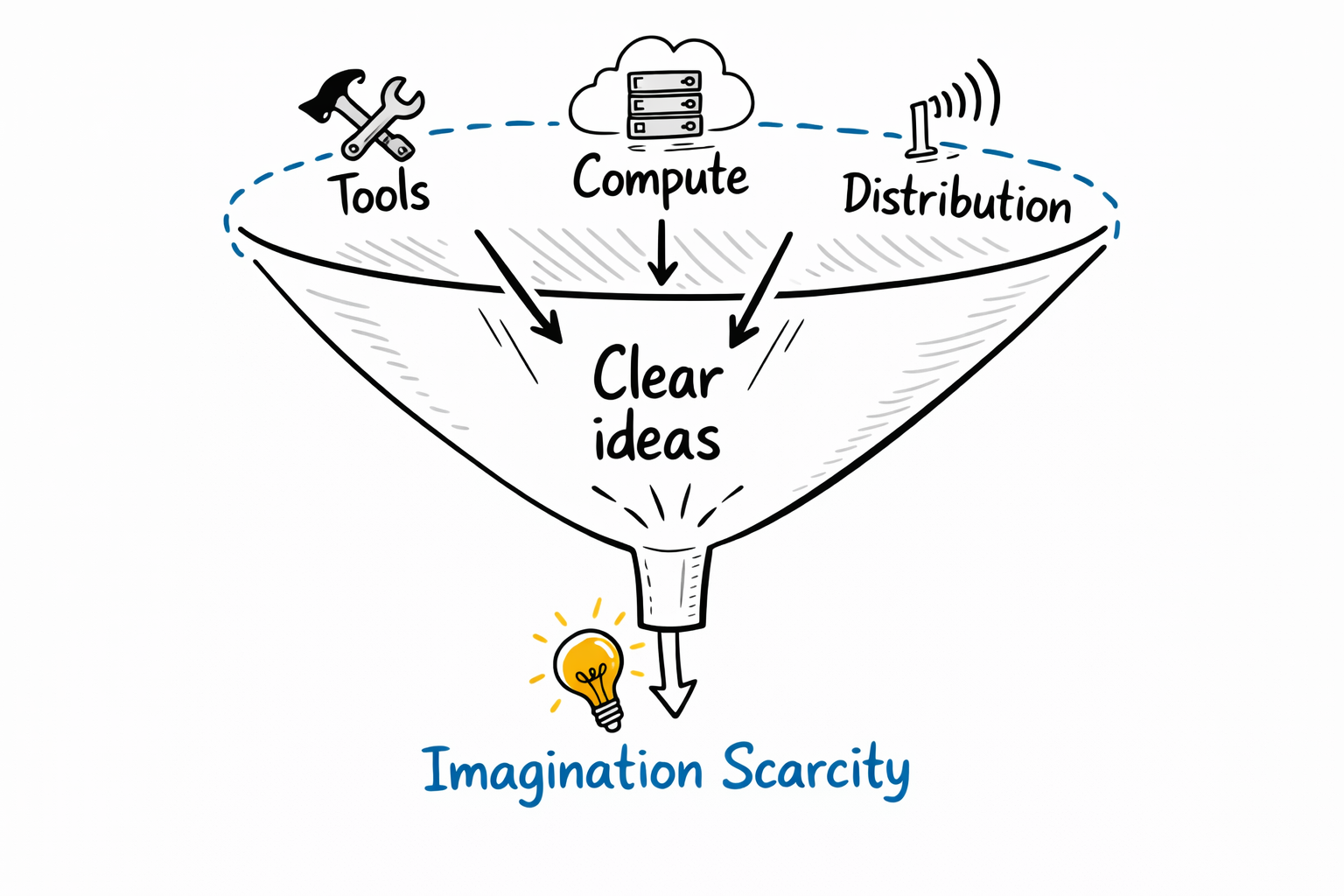 Imagination Scarcity