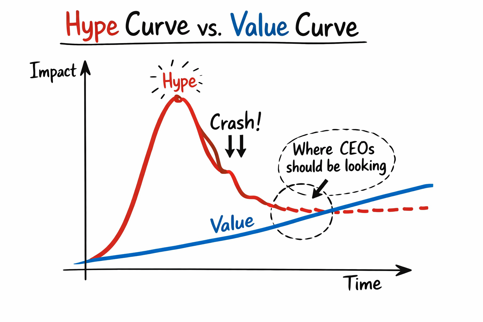 Hype Curve